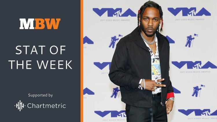 Kendrick Lamar’s Not Like Us and Euphoria are still soaring on Spotify Kendrick Lamar’s Not Like Us and Euphoria are still soaring on Spotify