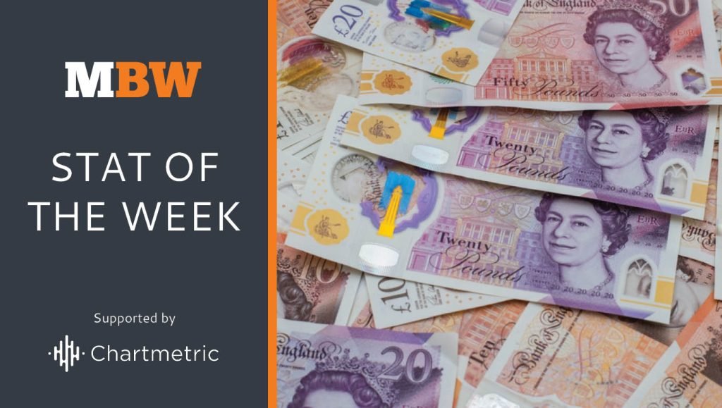 PRS for Music paid out a record $1.2bn to songwriters, composers and music publishers last year