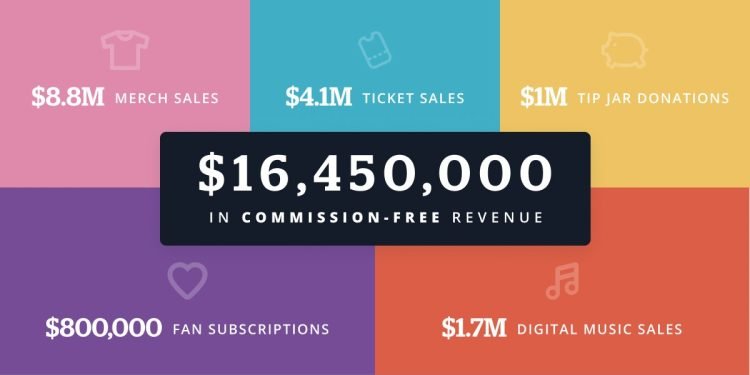$16.4M in Commission-Free Sales for Musicians $16.4M in Commission-Free Sales for Musicians