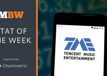 Tencent Music Entertainment owned 2,564 active patents and 4,295 registered copyrights at the end of 2023