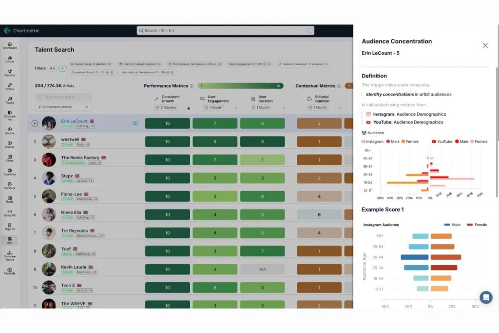 Chartmetric Offers Something Better Than TikTok Signing Derbies