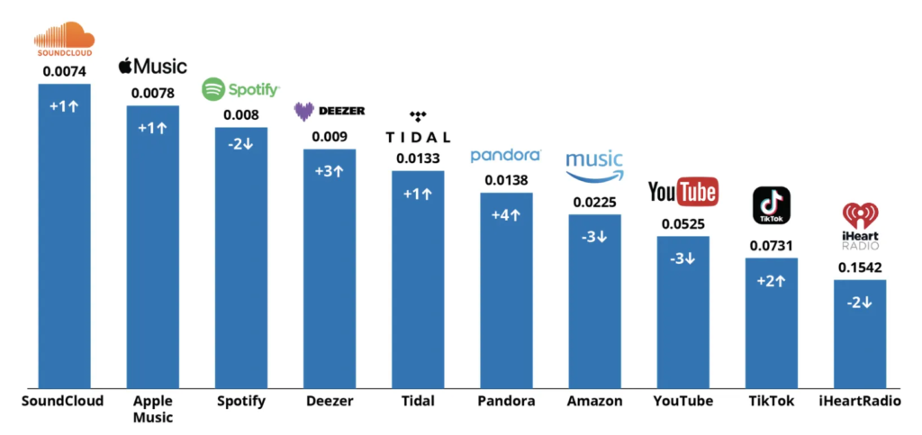 SoundCloud Tops Legitary Music Streaming Accuracy Ranking