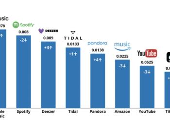 SoundCloud Tops Legitary Music Streaming Accuracy Ranking