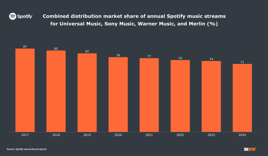 The major record companies lost market share again on Spotify last year. But BMG and ‘artist-centric royalties’ make this a more complicated picture than it first appears.