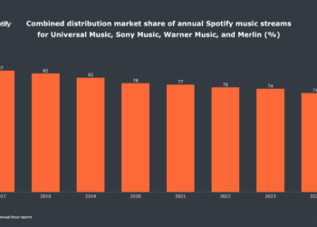 The major record companies lost market share again on Spotify last year. But BMG and ‘artist-centric royalties’ make this a more complicated picture than it first appears. The major record companies lost market share again on Spotify last year. But BMG and ‘artist-centric royalties’ make this a more complicated picture than it first appears.