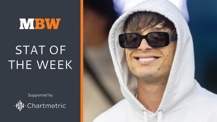 Latin Music’s US revenues hit $1.42 billion in 2024, up 5.8% YoY