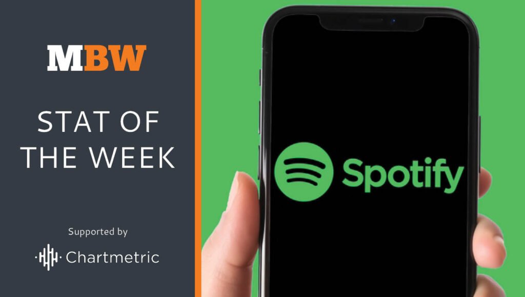 Royalties generated by German artists on Spotify reached $520m in 2024, up 17%