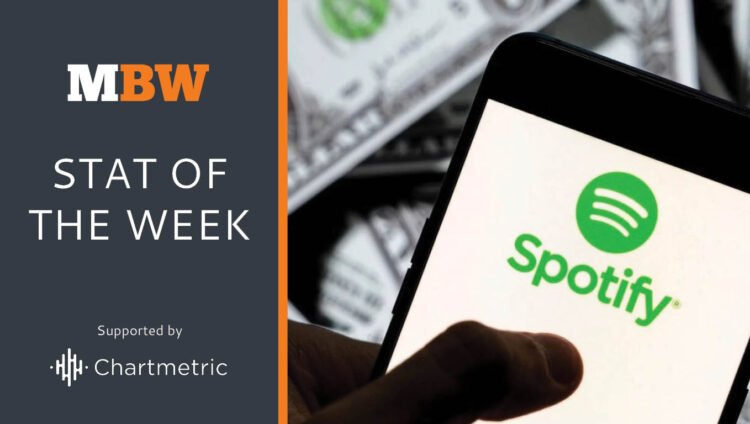 EU artists generated more than $1.8 billion on Spotify in 2024, up 15% YoY