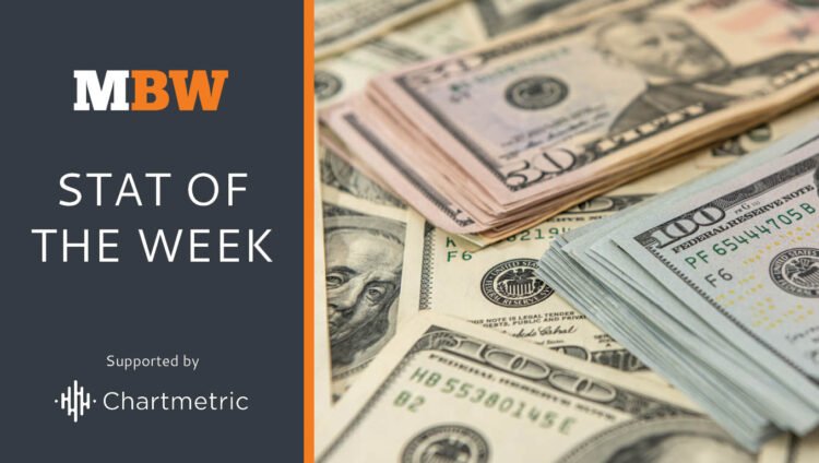 The Mechanical Licensing Collective has distributed $3bn+ to songwriters and publishers to date