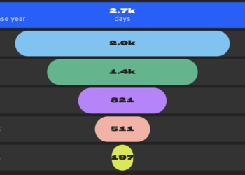Chartmetric 2025 Data Shows Artists Are Surging Faster Than Ever