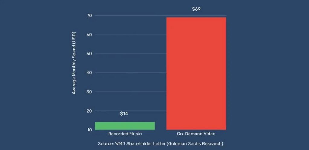 DMN Pro Weekly: WMG Is Banging the Drum on Streaming Price Increases — But Are YouTube and Apple Listening?