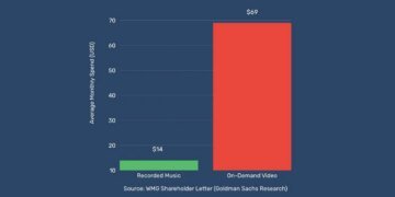 DMN Pro Weekly: WMG Is Banging the Drum on Streaming Price Increases — But Are YouTube and Apple Listening?