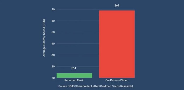 DMN Pro Weekly: WMG Is Banging the Drum on Streaming Price Increases — But Are YouTube and Apple Listening?