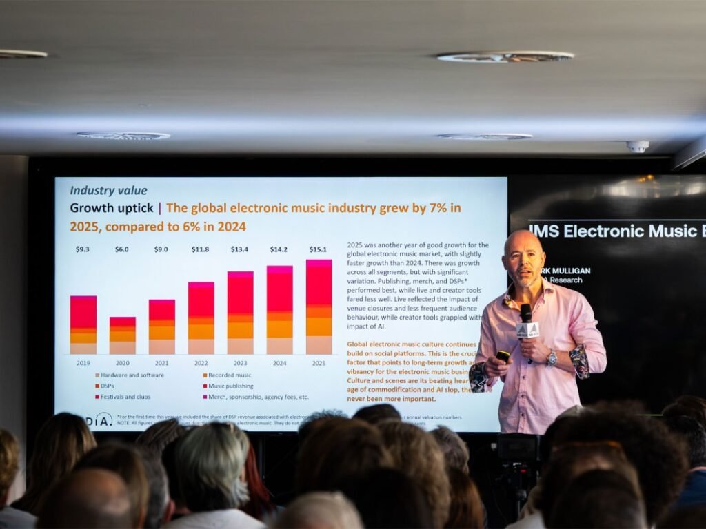 Electronic music industry grew to $15.1 billion in 2025, with tech house leading the Beatport sales
