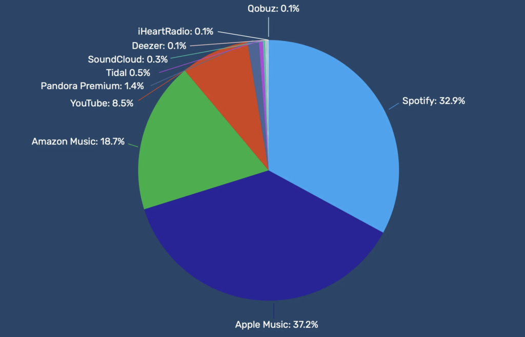 DMN Pro Weekly: Apple Music Pulls Ahead of Spotify's Subscriber Total, Becoming the Largest US-Based Streaming Music Platform in 2026. But Why the Sudden Change?