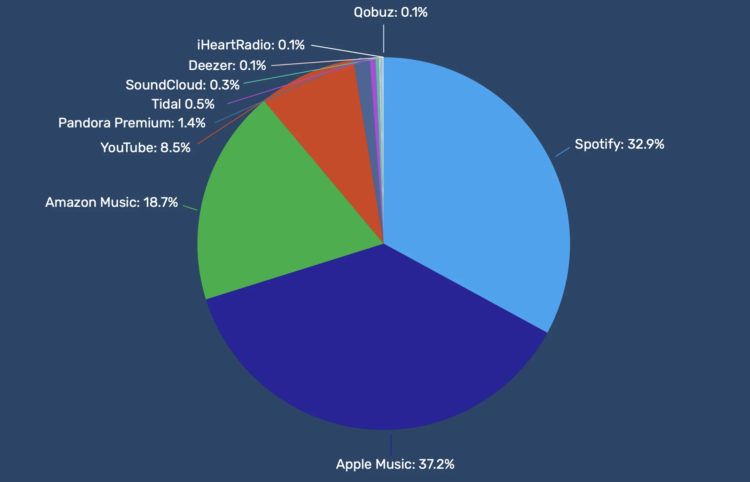 DMN Pro Weekly: Apple Music Pulls Ahead of Spotify’s Subscriber Total, Becoming the Largest US-Based Streaming Music Platform in 2026. But Why the Sudden Change?